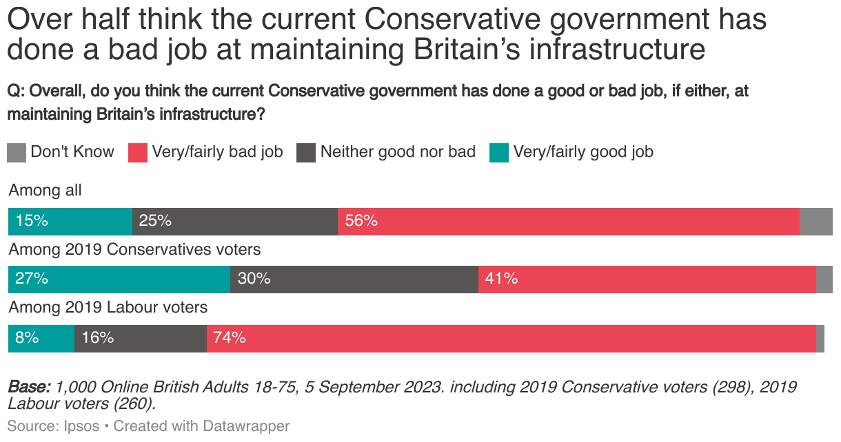 Ipsos Chart: Q: Overall, do you think the current Conservative government has done a good or bad job, if either, at maintaining Britain’s infrastructure?
 	Very/fairly good job	Neither good nor bad	Very/fairly bad job	Don't Know
Among all	15	25	56	4
Among 2019 Conservatives voters	27	30	41	2
Among 2019 Labour voters	8	16	74	1