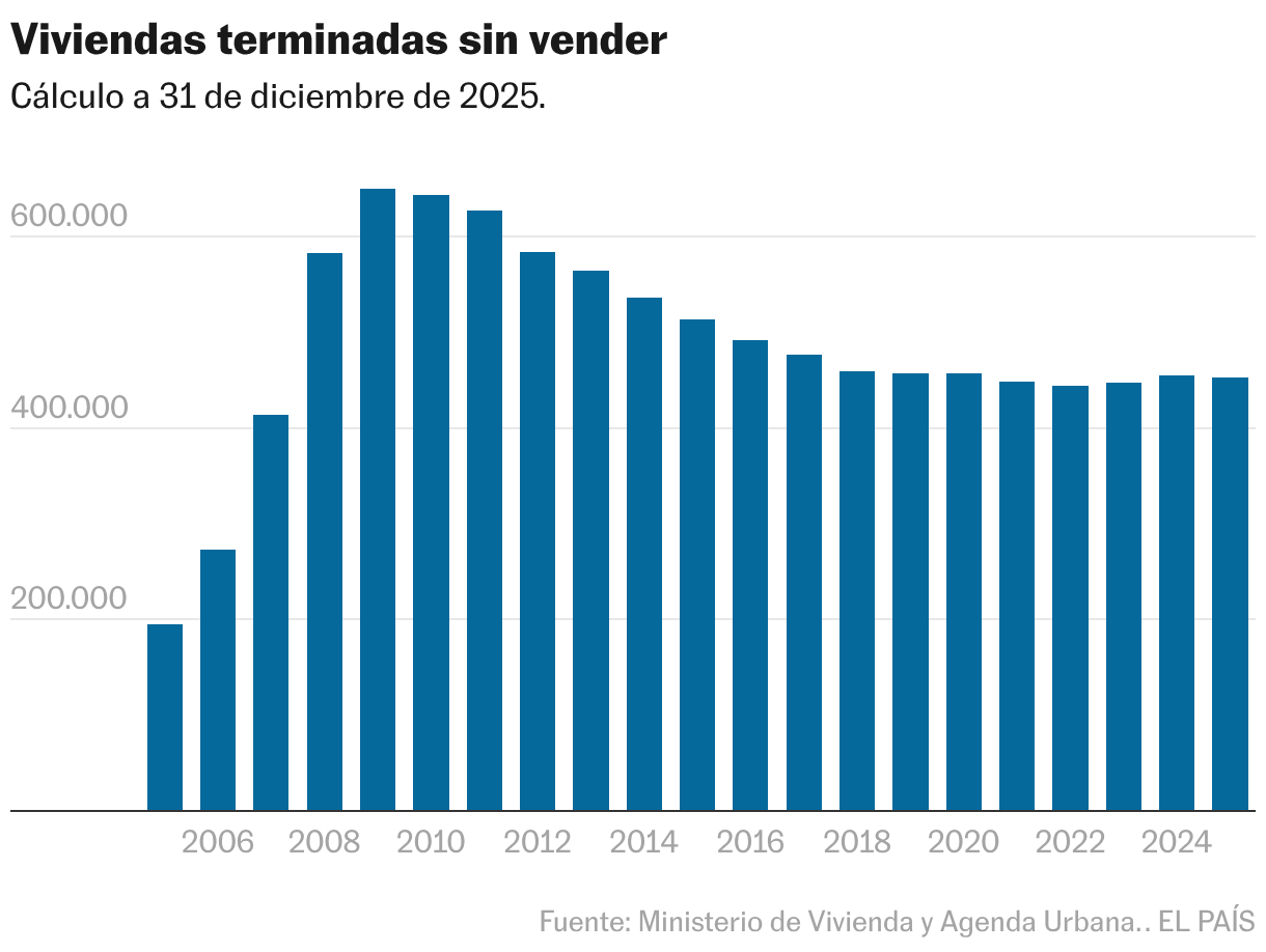 Viviendas terminadas sin vender (Gráfico de columnas)