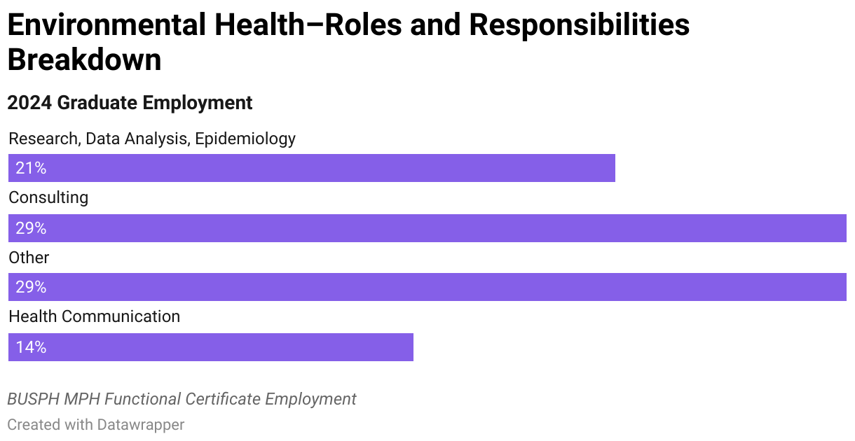 2024 Environmental Health Functional Certificate Graduate Employment Data Roles and Responsibilities Breakdown