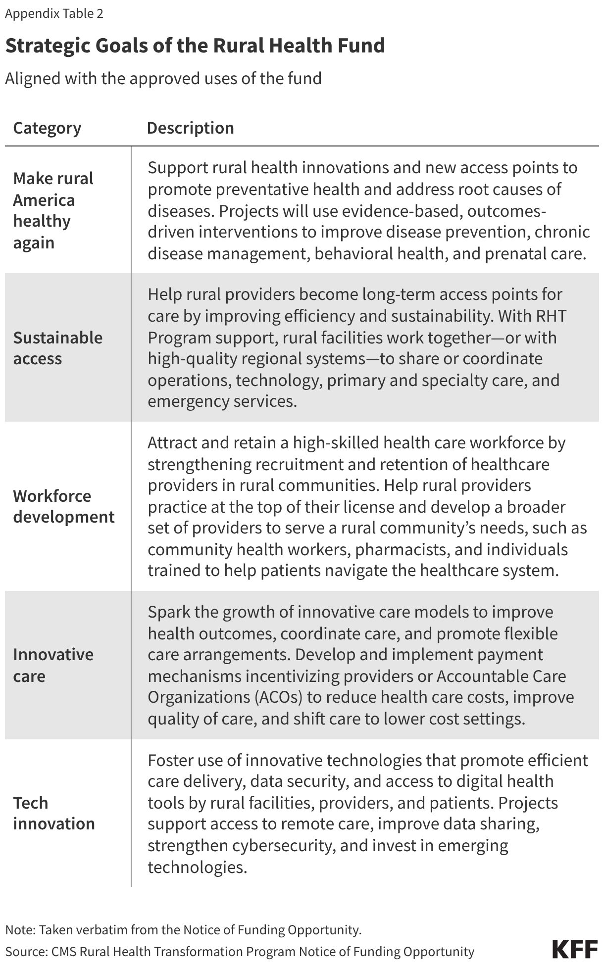 Strategic Goals of the Rural Health Fund (Table)
