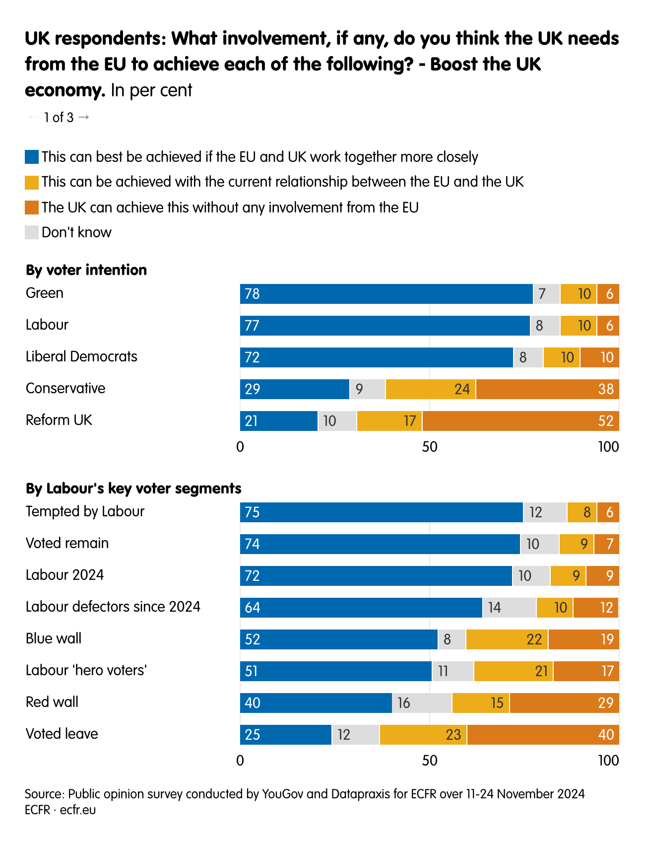 UK respondents: What involvement, if any, do you think the UK needs from the EU to achieve each of the following? ‒ Boost the UK economy. 