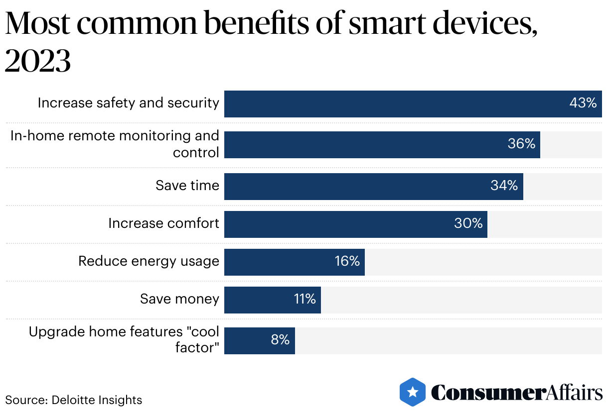 Most common benefits of smart devices, 2023