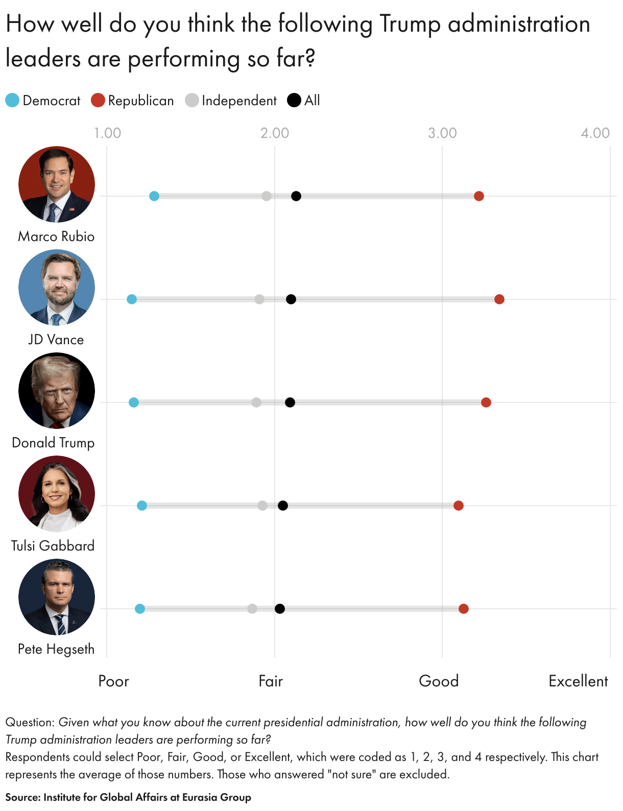 How well do you think the following Trump administration leaders are performing so far? (Dot Plot)