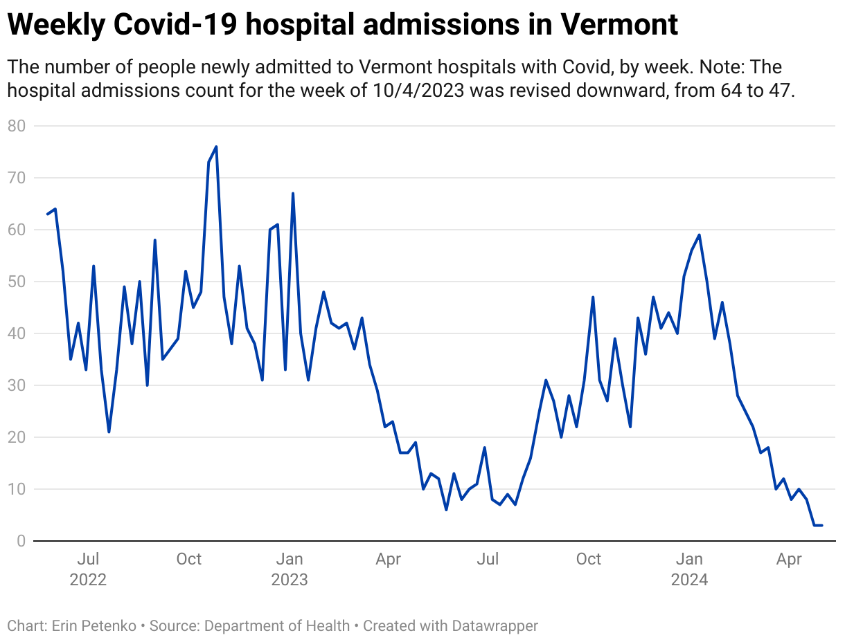 This chart depicts the number of Covid hospital admissions in Vermont. For a screen reader friendly overview of Vermont Covid data, visit the VTDigger page https://vtdigger.org/coronavirus/
