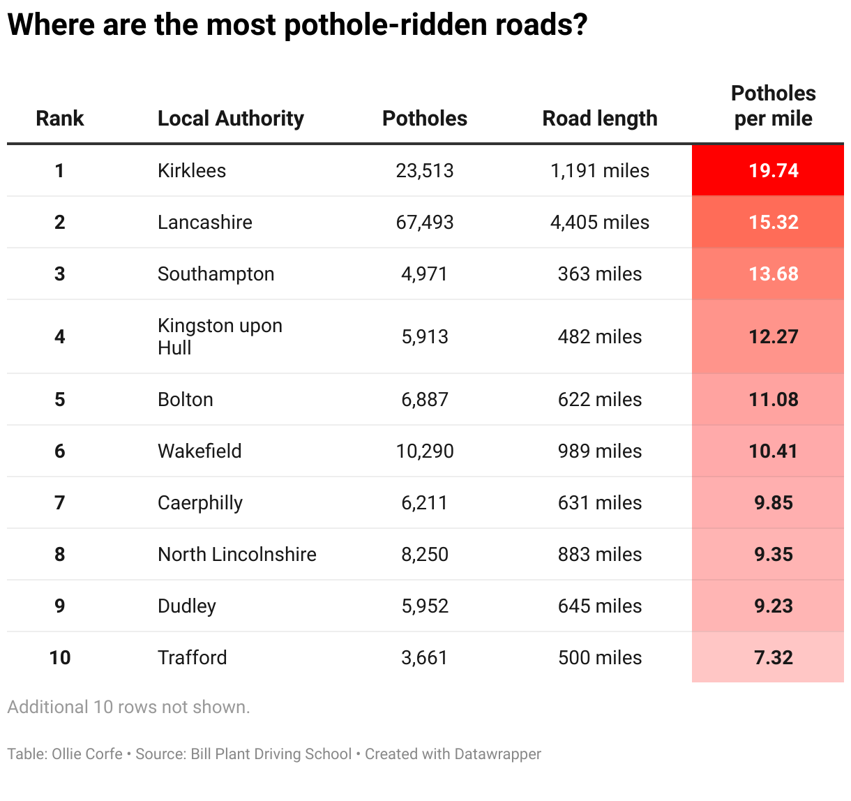 Table of potholes per local authority.