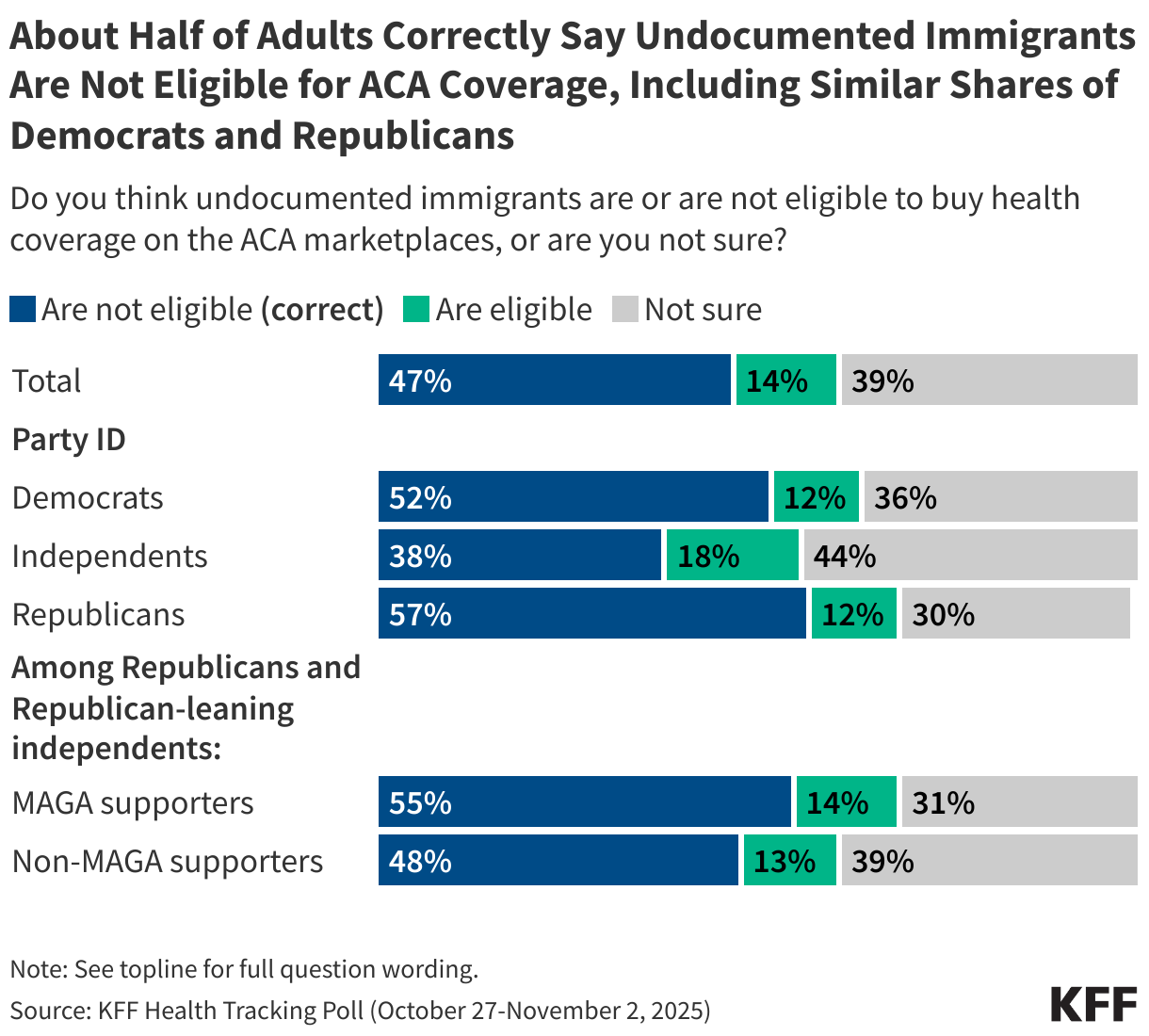 About Half of Adults Correctly Say Undocumented Immigrants Are Not Eligible for ACA Coverage, Including Similar Shares of Democrats and Republicans