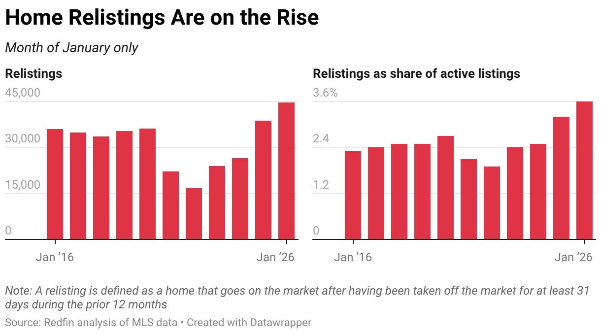 Home Relistings Are on the Rise (Small multiple column chart)