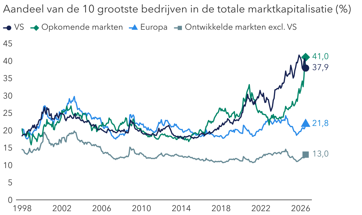 Wereldwijde vraag naar computerchips werkt marktconcentratie in de hand