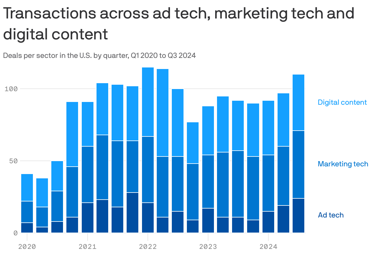 A bar chart shows quarterly transactions across ad tech, marketing tech, and digital content from Q1 2020 to Q3 2024 in the U.S. The data shows fluctuating deal counts, with digital content consistently leading, and peaking around late 2023. Ad tech and marketing tech display lower and more variable transaction volumes.