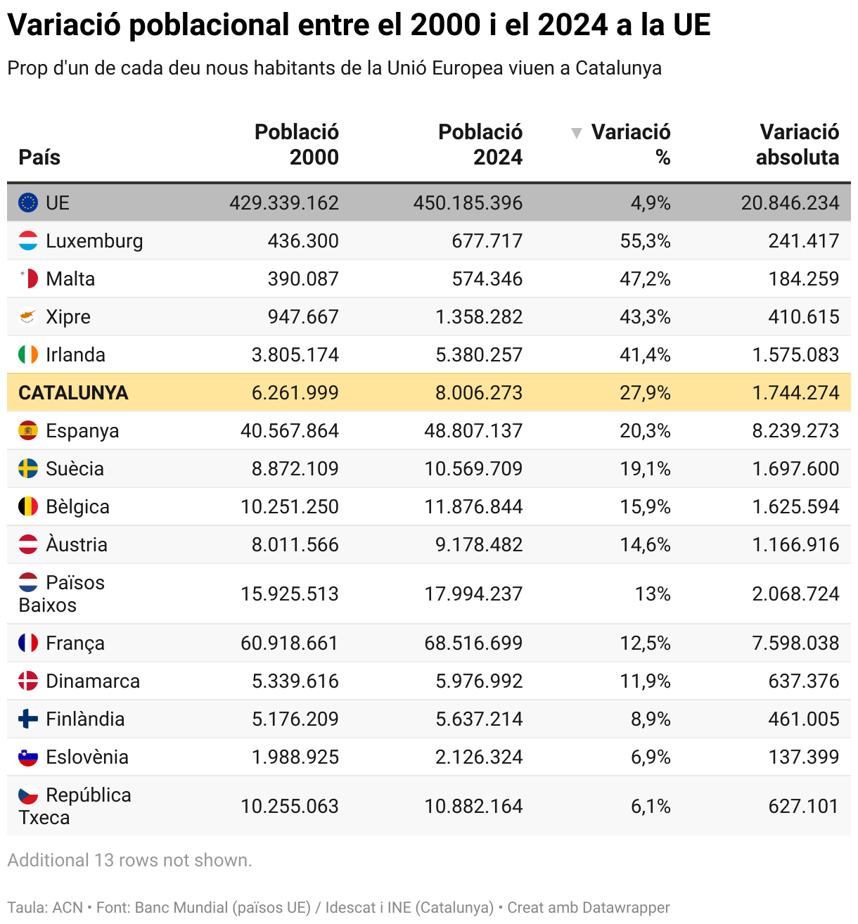 Population change between 2000 and 2024 in the EU (Table)
