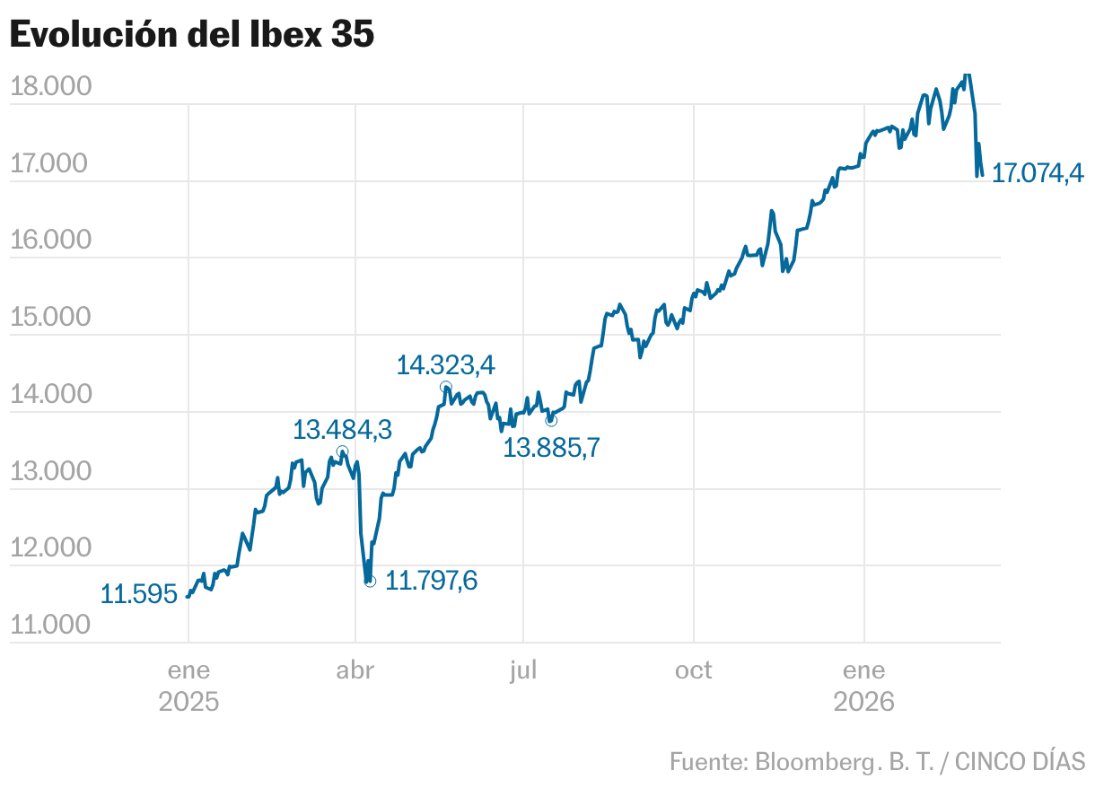 Evolución del Ibex 35 (Líneas)