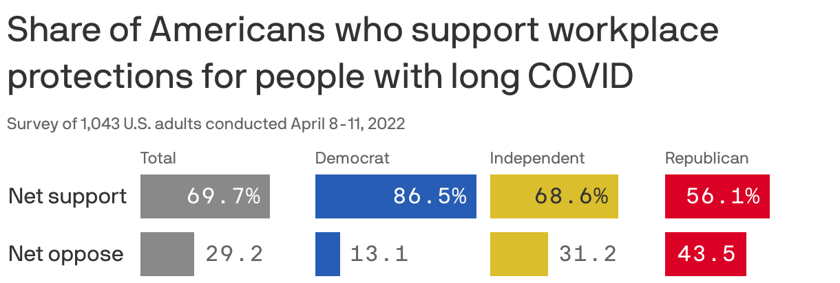 Share of Americans who support workplace protections for people with long COVID