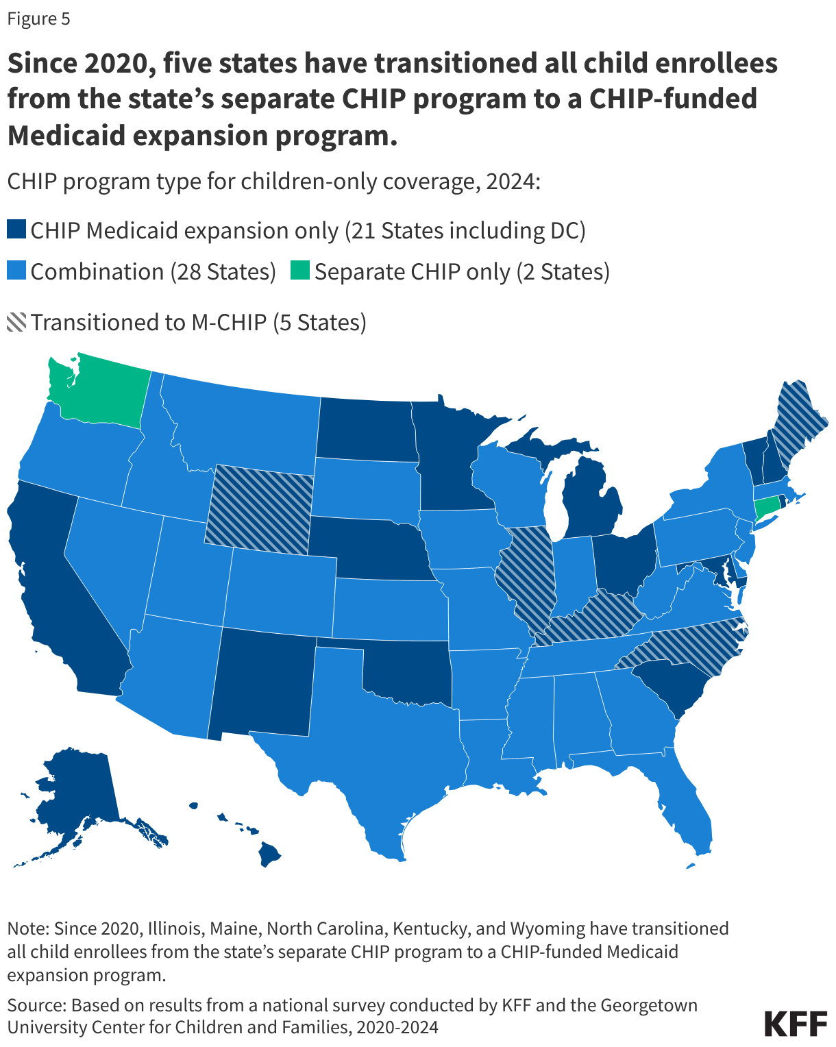 Since 2020, five states have transitioned all child enrollees from the state’s separate CHIP program to a CHIP-funded Medicaid expansion program data chart