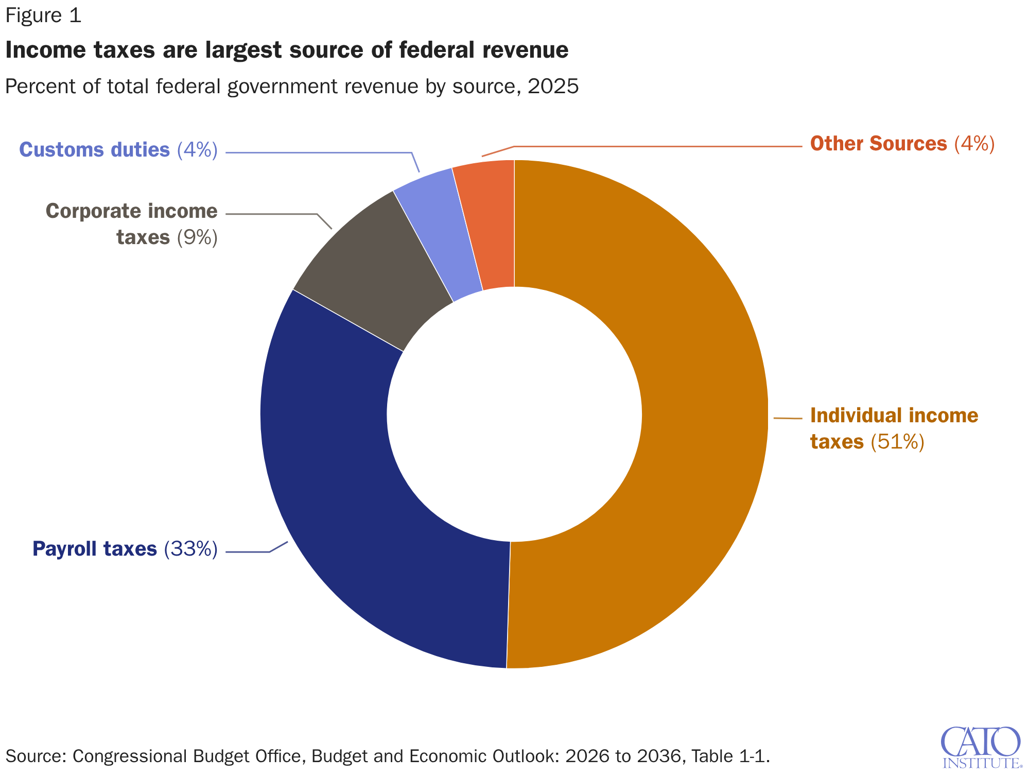 Income taxes are largest source of federal revenue