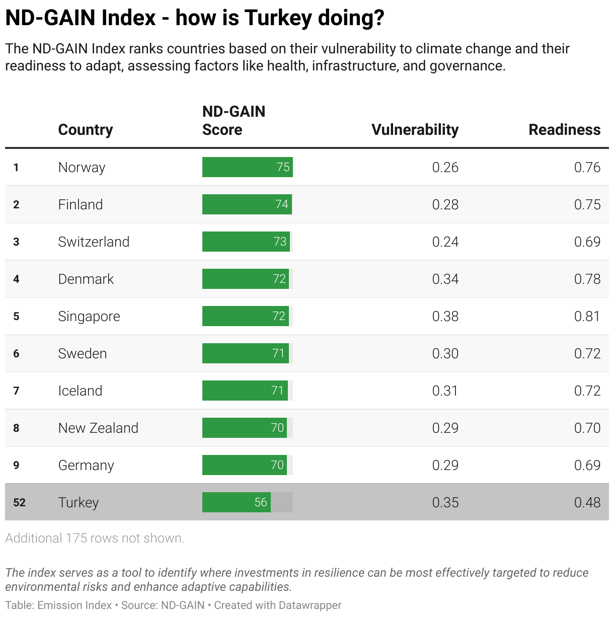 Greenhouse Gas Emissions in Turkey 11 Ranking chart for the ND-GAIN Index showing Turkey position.