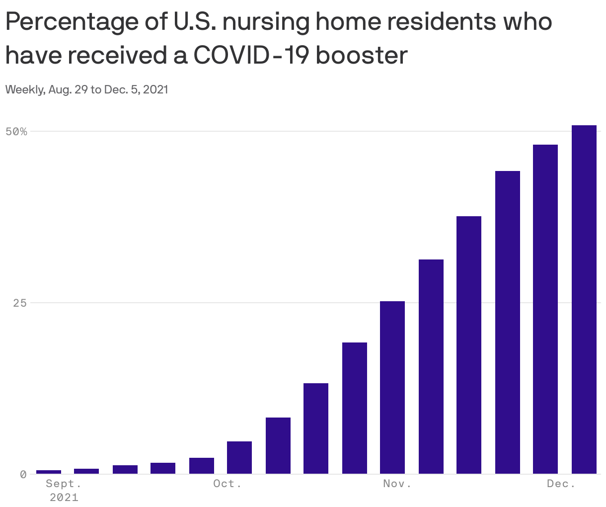 Percentage of U.S. nursing home residents who have received a COVID-19 booster