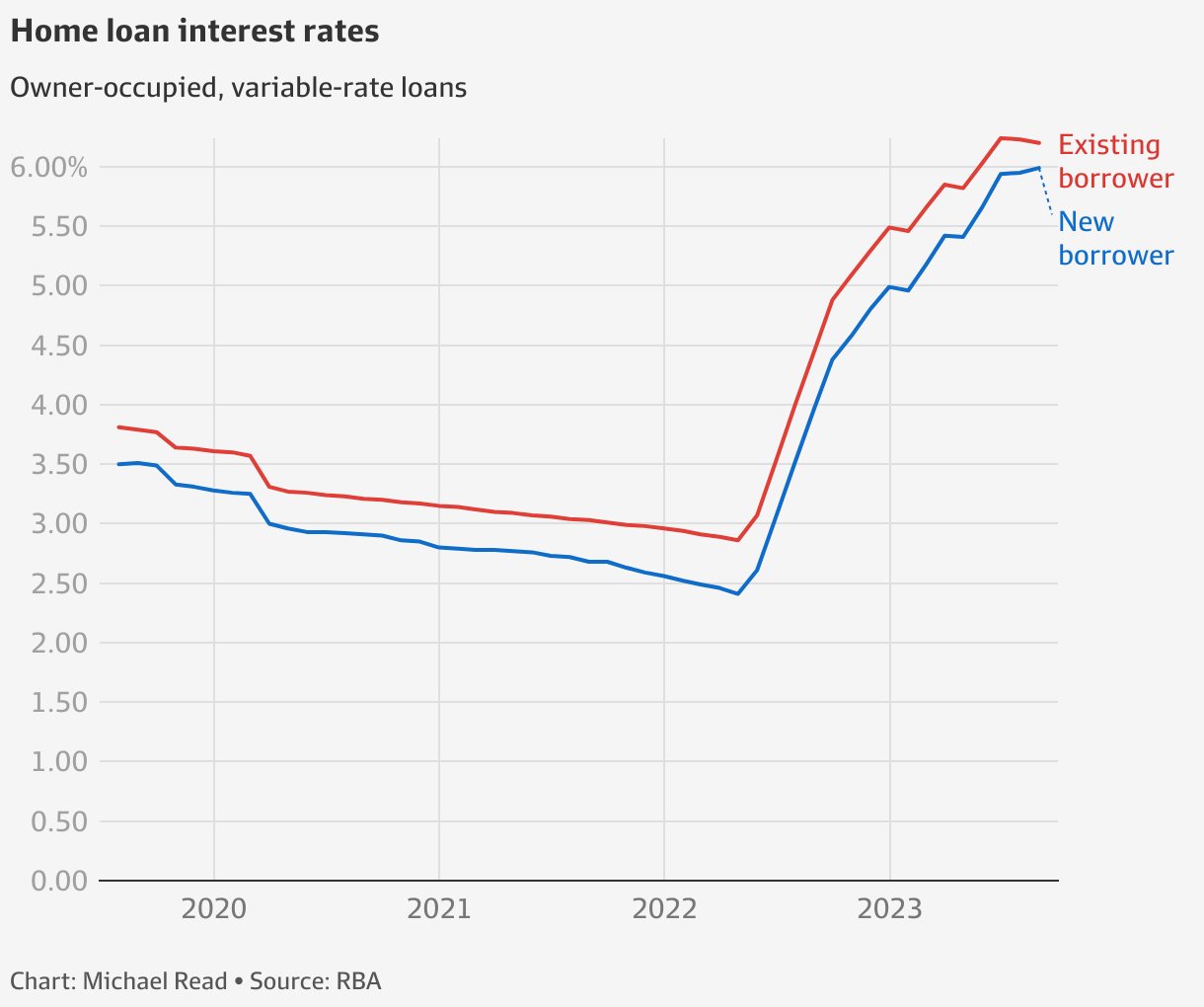 Interest rates Loan discounts disappear as banks like Westpac, ANZ