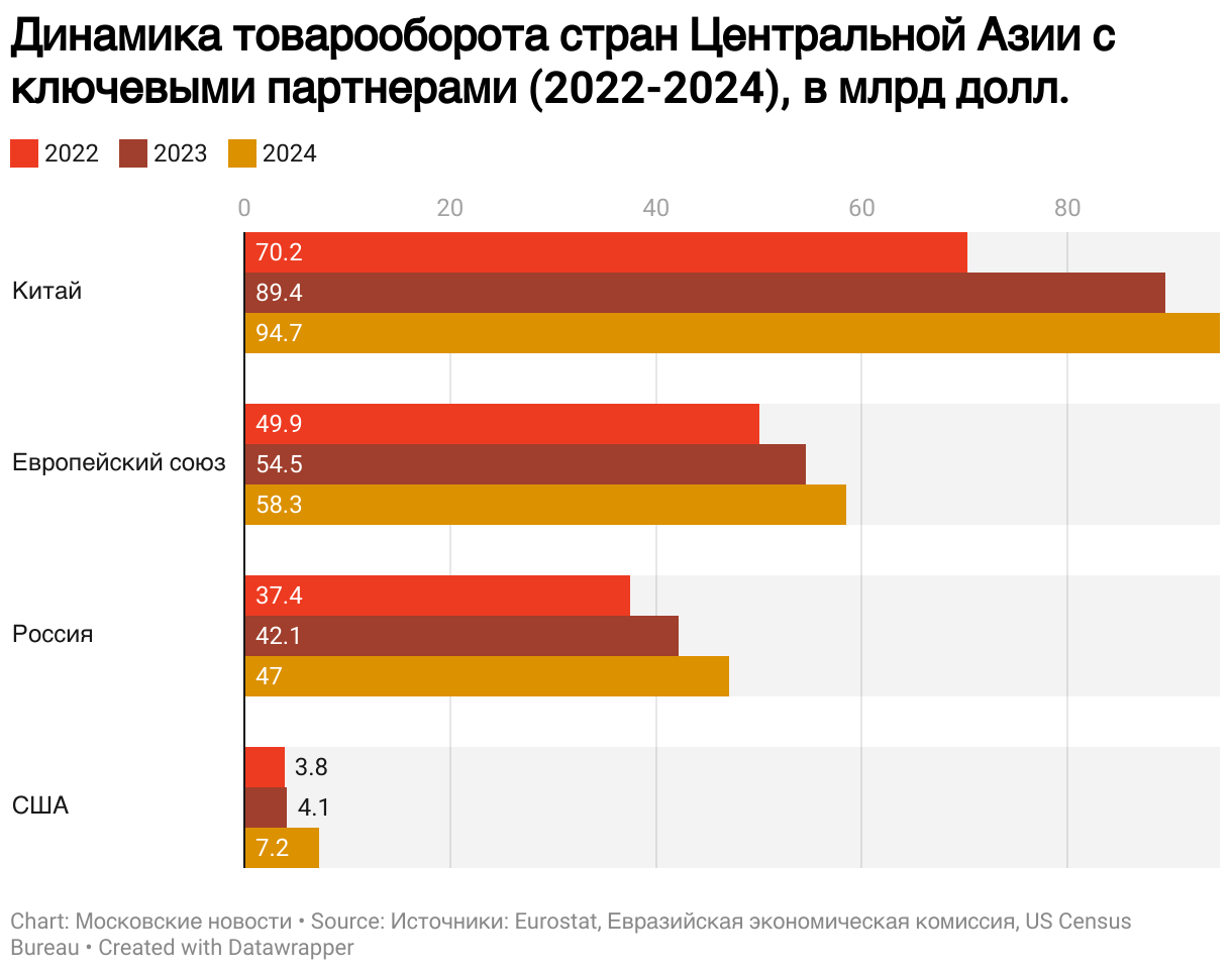 Динамика товарооборота стран Центральной Азии с ключевыми партнерами (2022-2024), в млрд долл. (Grouped Bars)