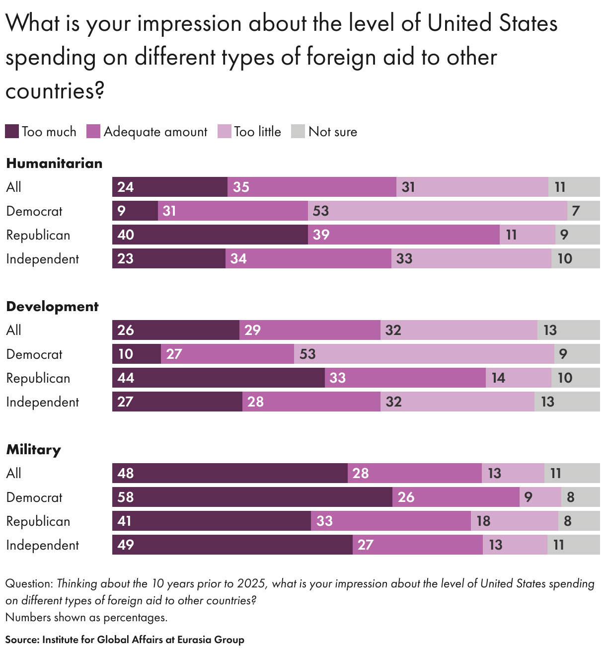 What is your impression about the level of United States spending on different types of foreign aid to other countries? (Stacked Bars)