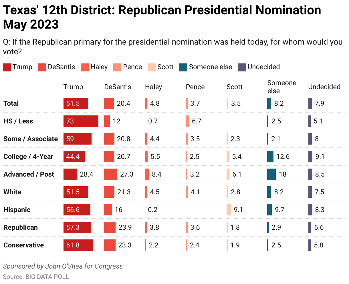 Texas' 12th District: Republican Presidential Nomination May 2023