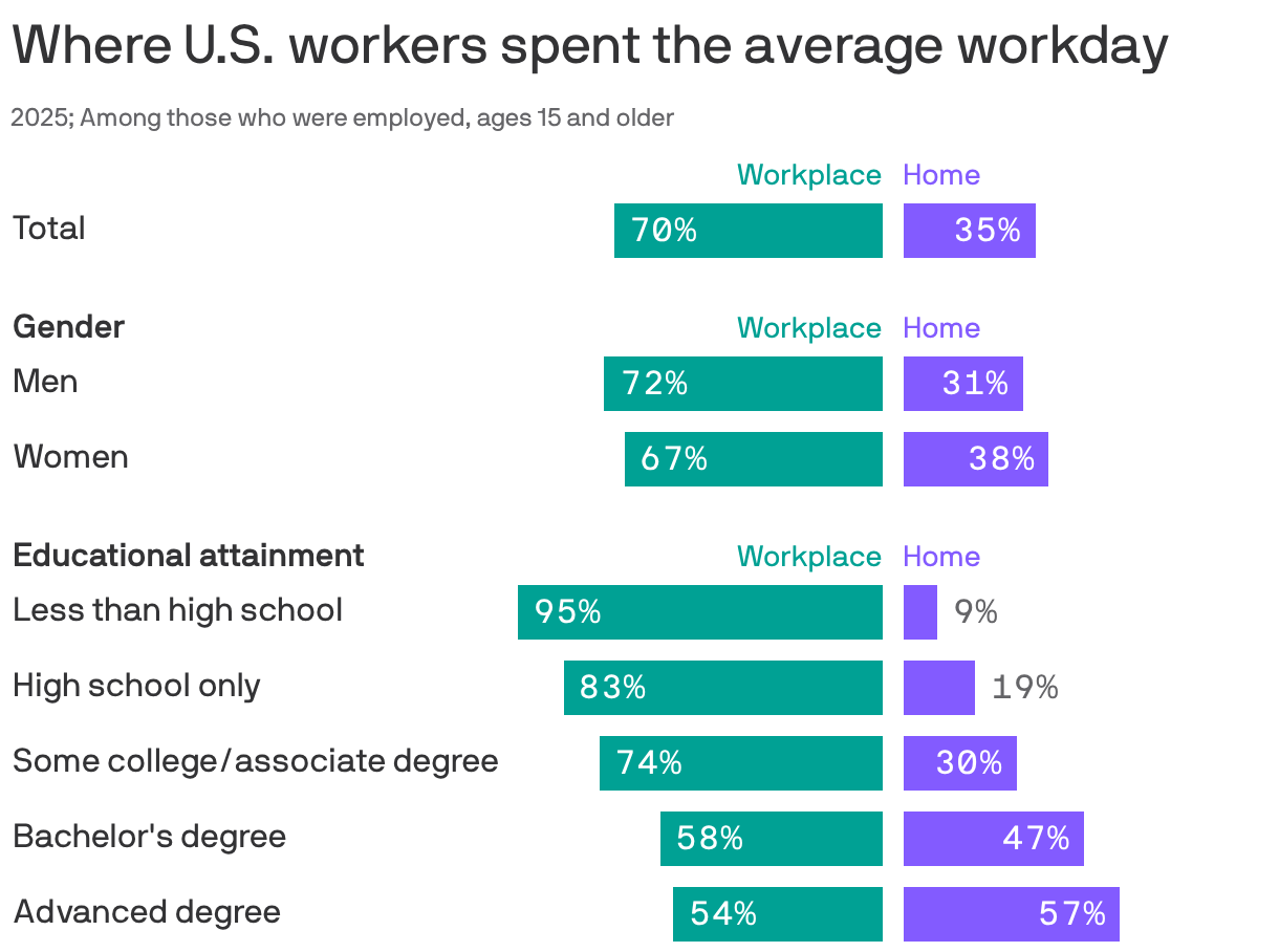 A bar chart indicating where U.S. workers (ages 15 and older) spent their average workday in 2025. Overall, 70% of workers were at the workplace, while 35% worked from home. 72% of men spent their average workday at a workplace outside their home, compared to 67% of women. Educational attainment influenced location: 95% of those with less than a high school education worked in the workplace, compared to only 54% of those with advanced degrees.