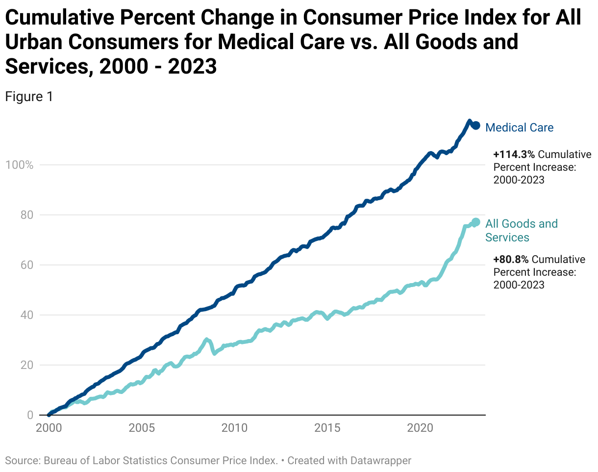A line chart that shows the increase in the prices for medical care vs. all goods and services from 2000 - 2023.