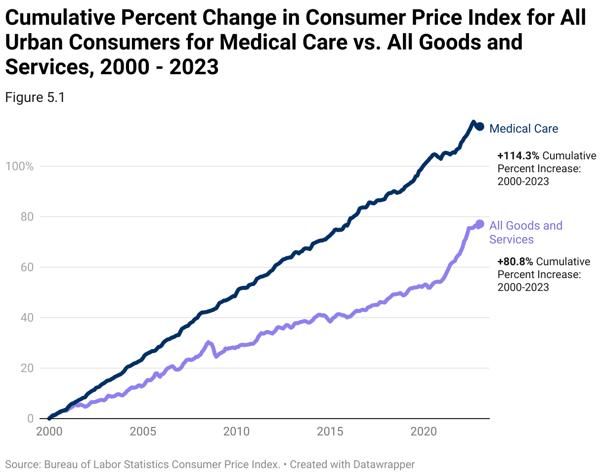 A line chart that shows the increase in the prices for medical care vs. all goods and services from 2000 - 2023.