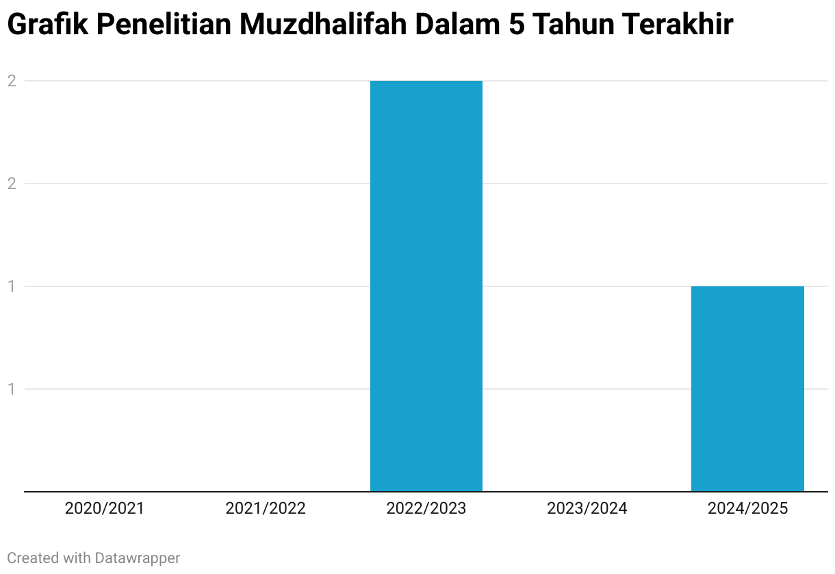 Grafik Penelitian Muzdhalifah Dalam 5 Tahun Terakhir (Column Chart)