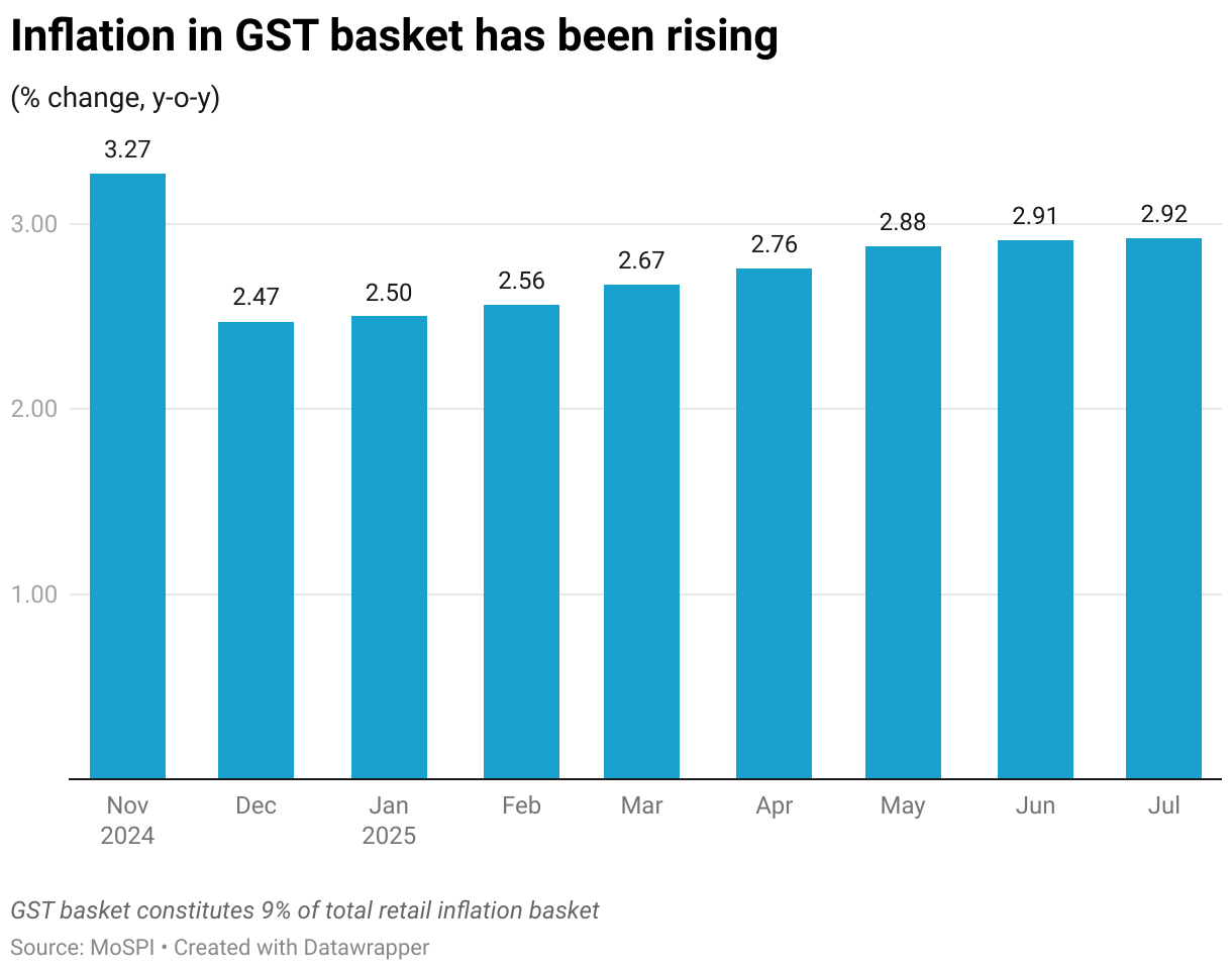 Inflation in GST basket has been rising (Column Chart)