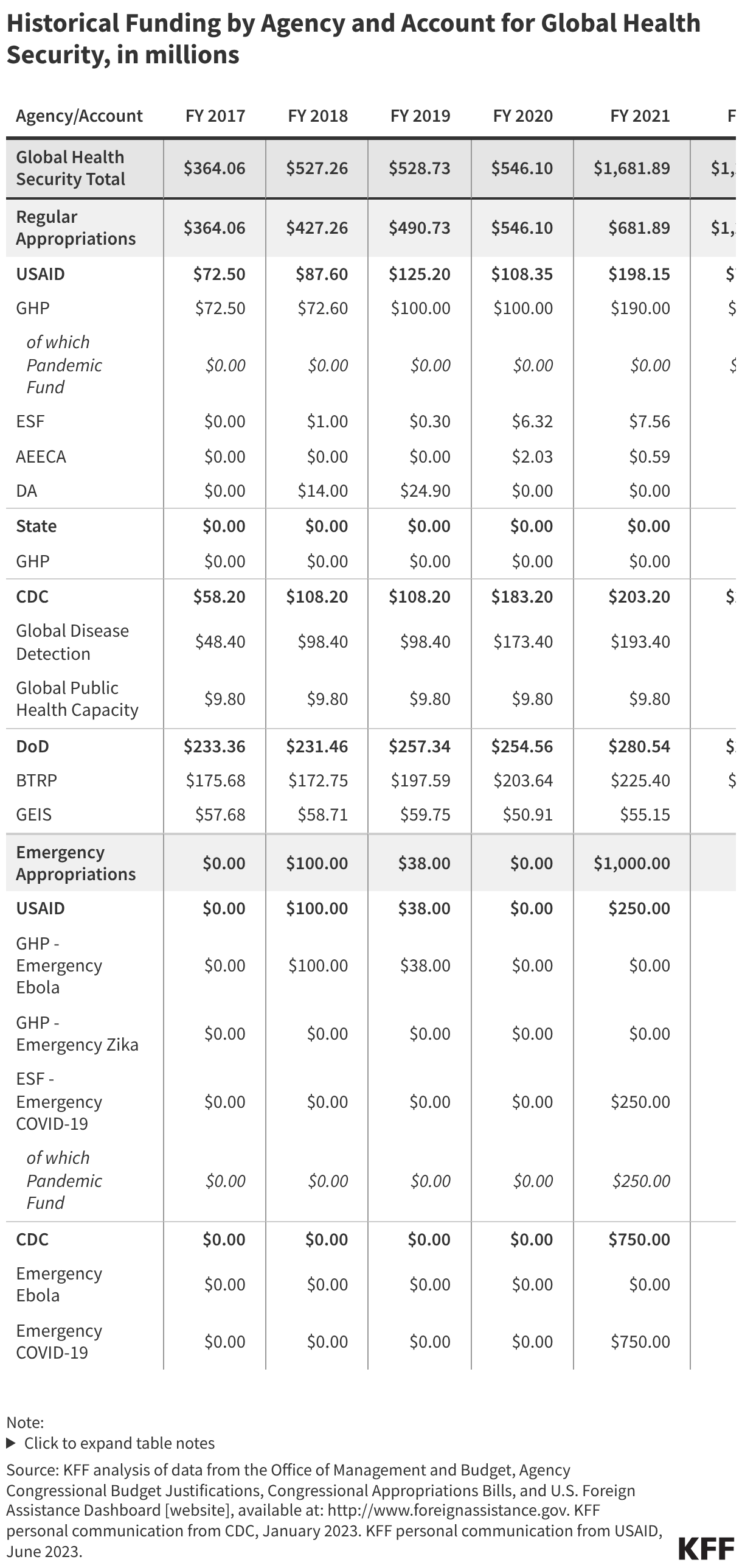 Historical Funding by Agency and Account for Global Health Security, in millions (Table)