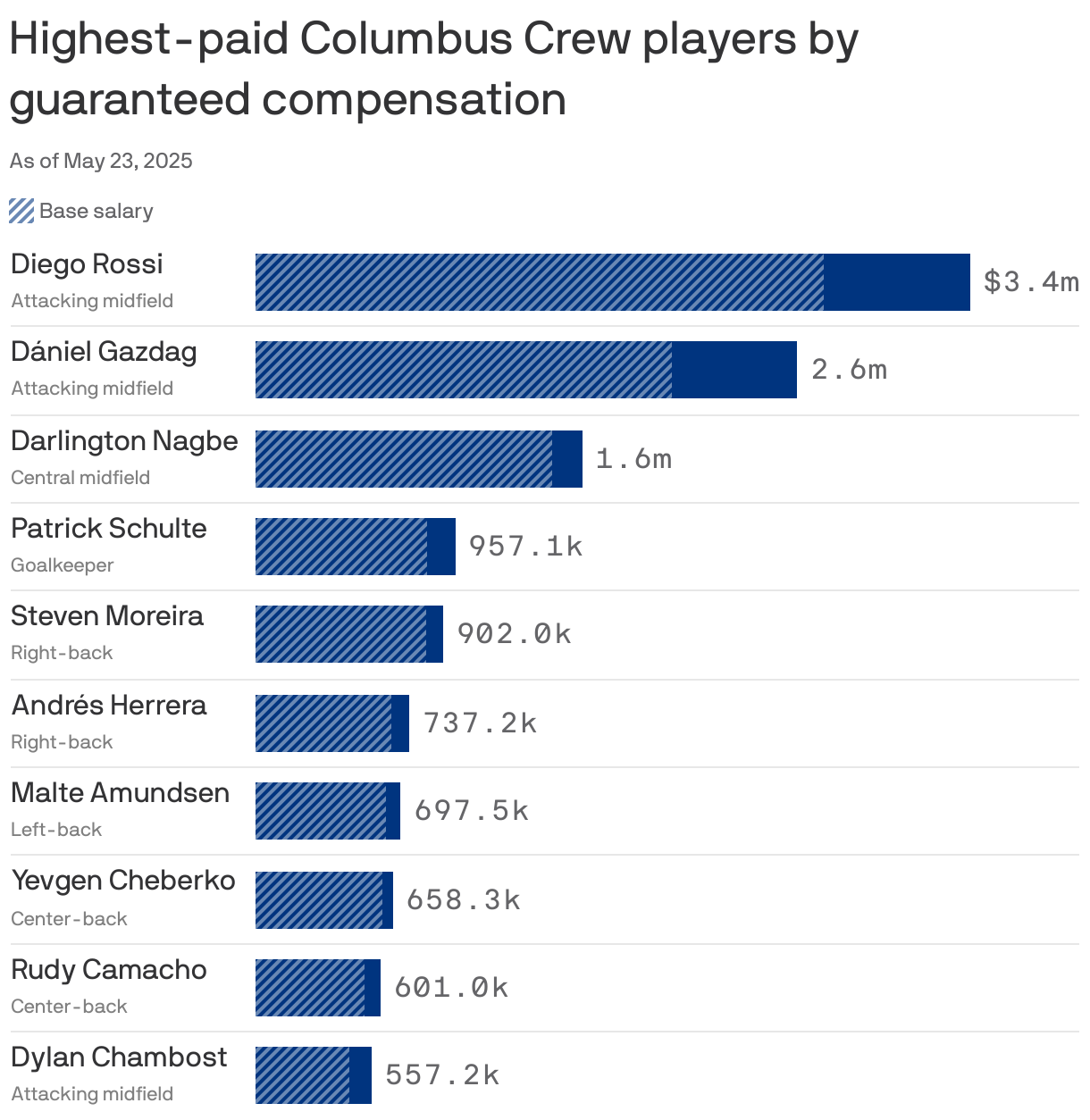 A bar chart showing the highest-paid Columbus Crew players by guaranteed compensation as of May 2025. Diego Rossi is the highest-paid player, earning $3.4m, followed by Dániel Gazdag at $2.6m.