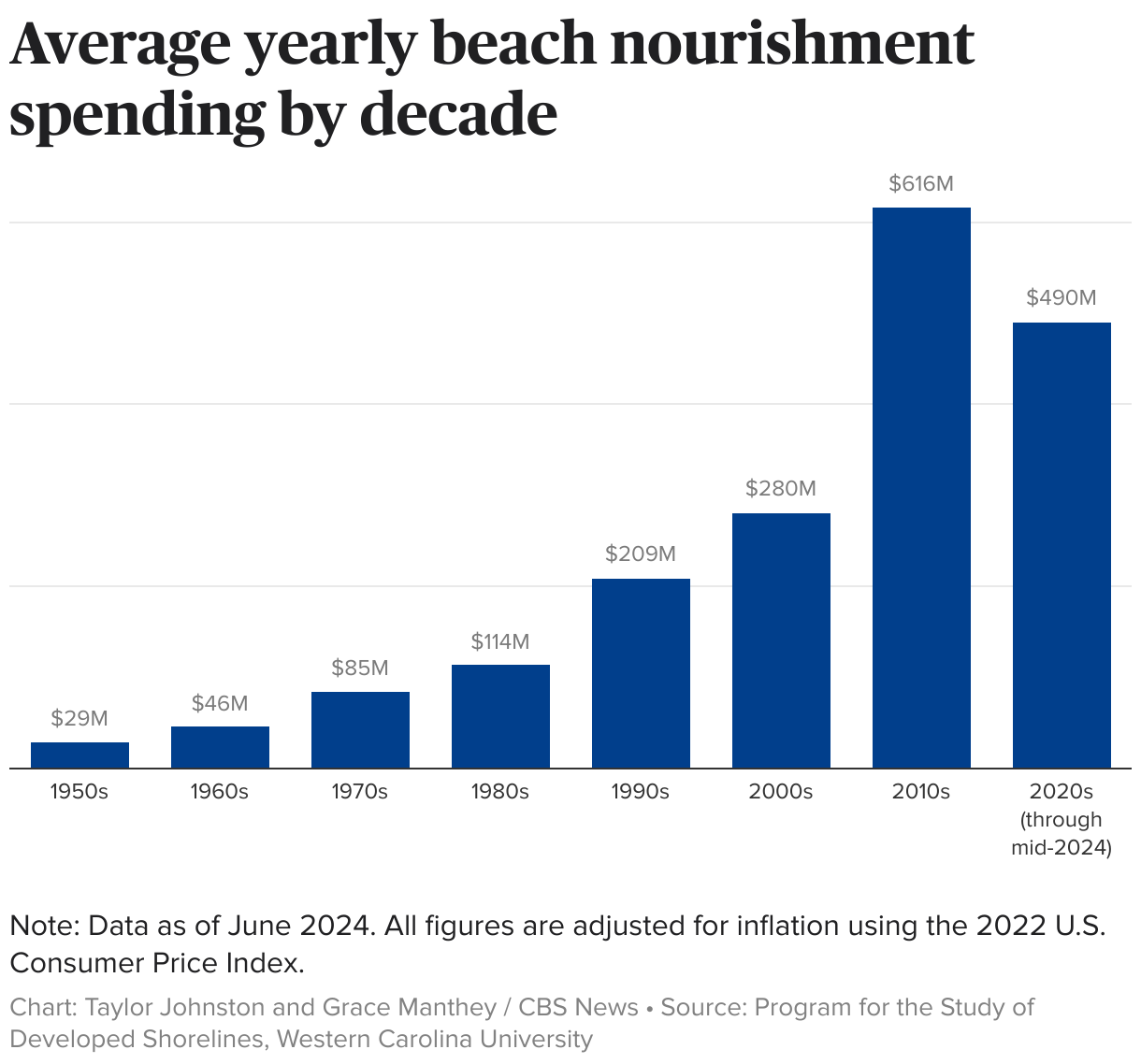 Bar chart showing average yearly spending on beach nourishment projects.