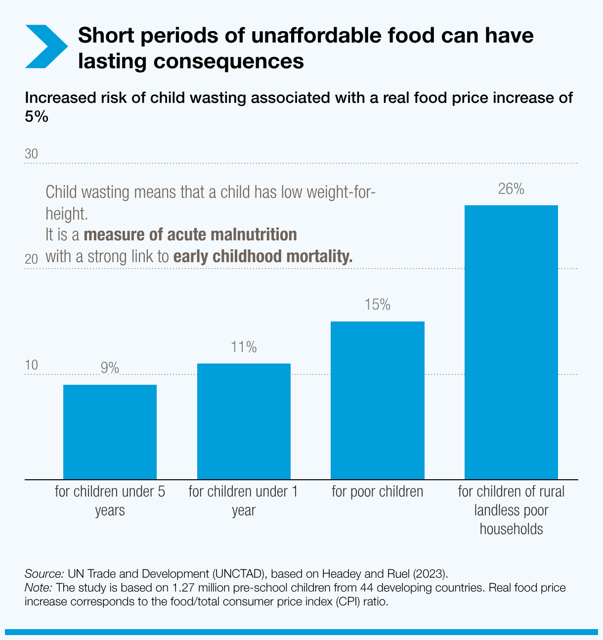 Short periods of unaffordable food can have lasting consequences