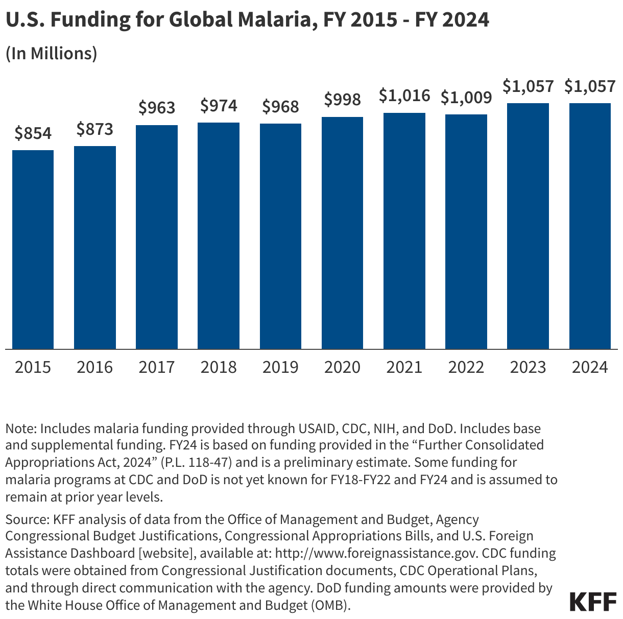 U.S. Funding for Global Malaria, FY 2015 - FY 2024 data chart