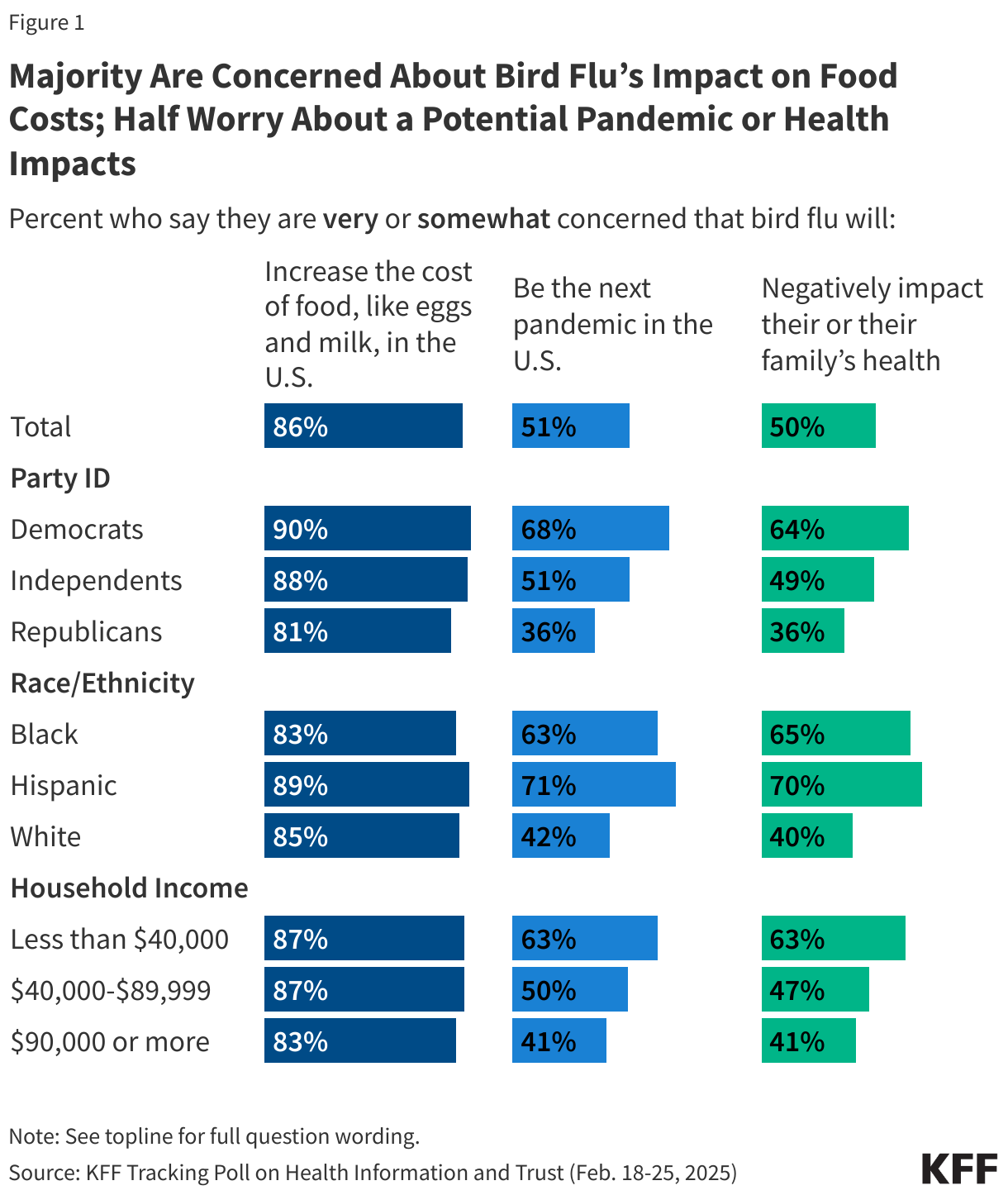 Majority Are Concerned About Bird Flu’s Impact on Food Costs; Half Worry About a Potential Pandemic or Health Impacts data chart