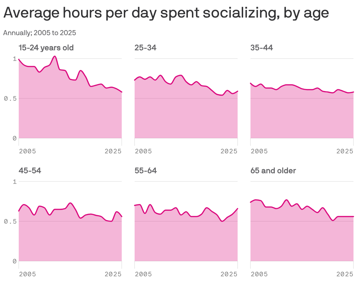 Americans of all ages are spending less time socializing