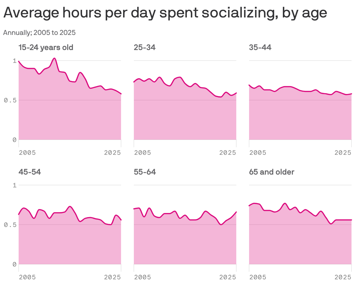 A grid of line charts displaying the average hours per day spent socializing by age group from 2005 to 2025. Each age group shows a general decline in socializing hours, with the 15-24 age group starting at nearly 1 hour and decreasing to around 0.6 hours, while other age groups trend similarly downward.