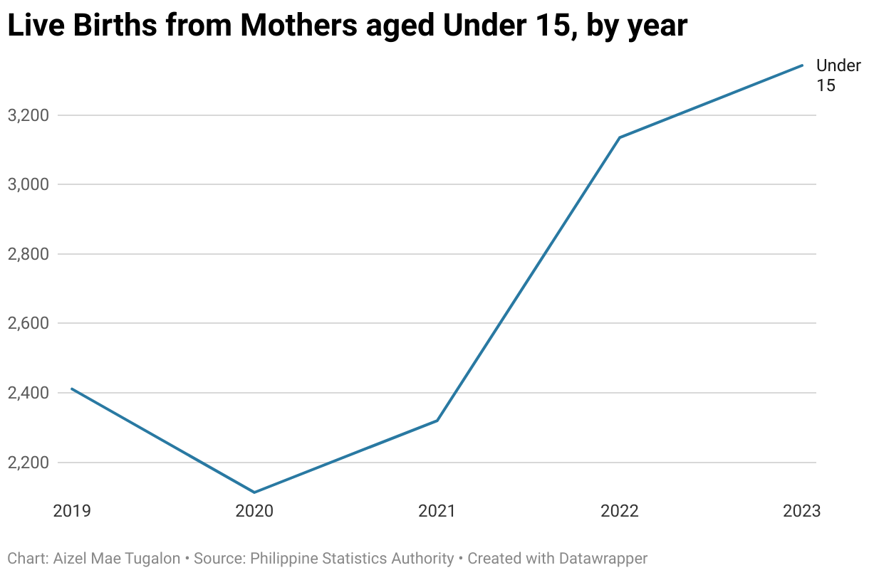 The data shows that there are increasing number of live births from mothers aged under 15.
