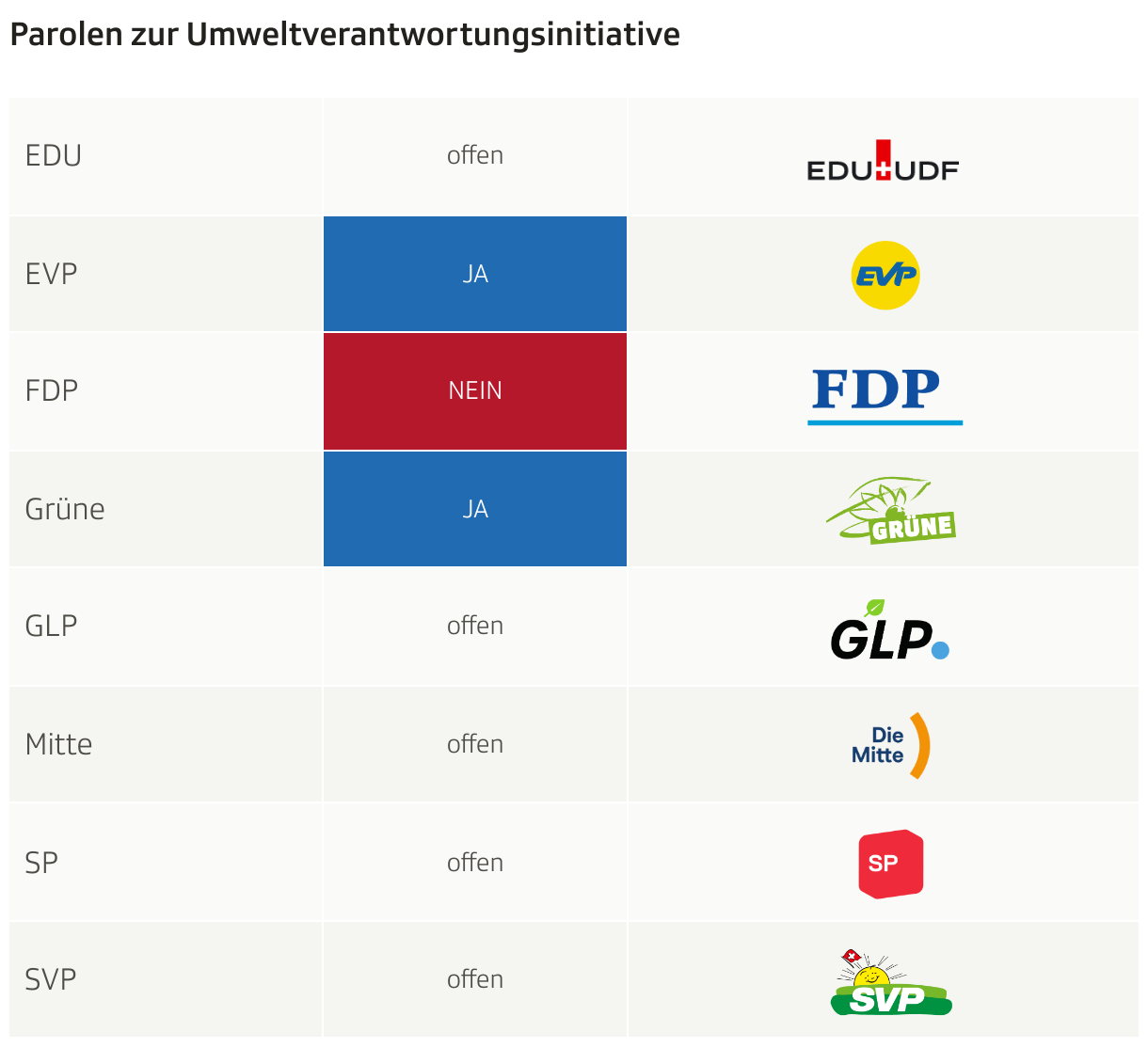 Vier Parteien haben ihr Parolen noch nicht gefasst