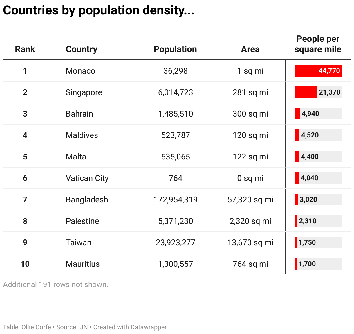 Countries by population density.
