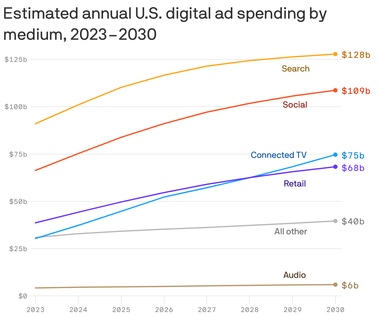 Estimated annual U.S. digital ad spending by medium, 2023–2030