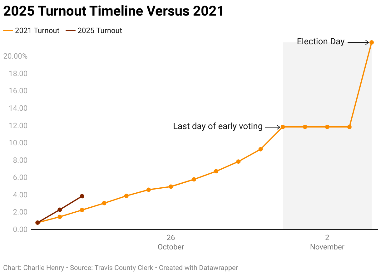 2025 Turnout Timeline Versus 2021 (Line chart)