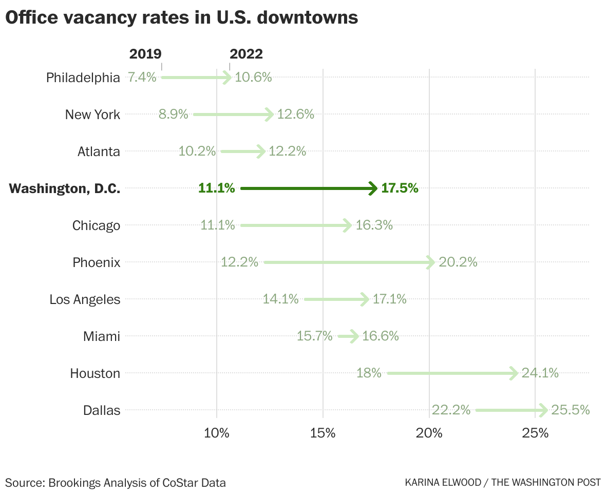 How downtown Washington, D.C., has changed since covid19 The Washington Post