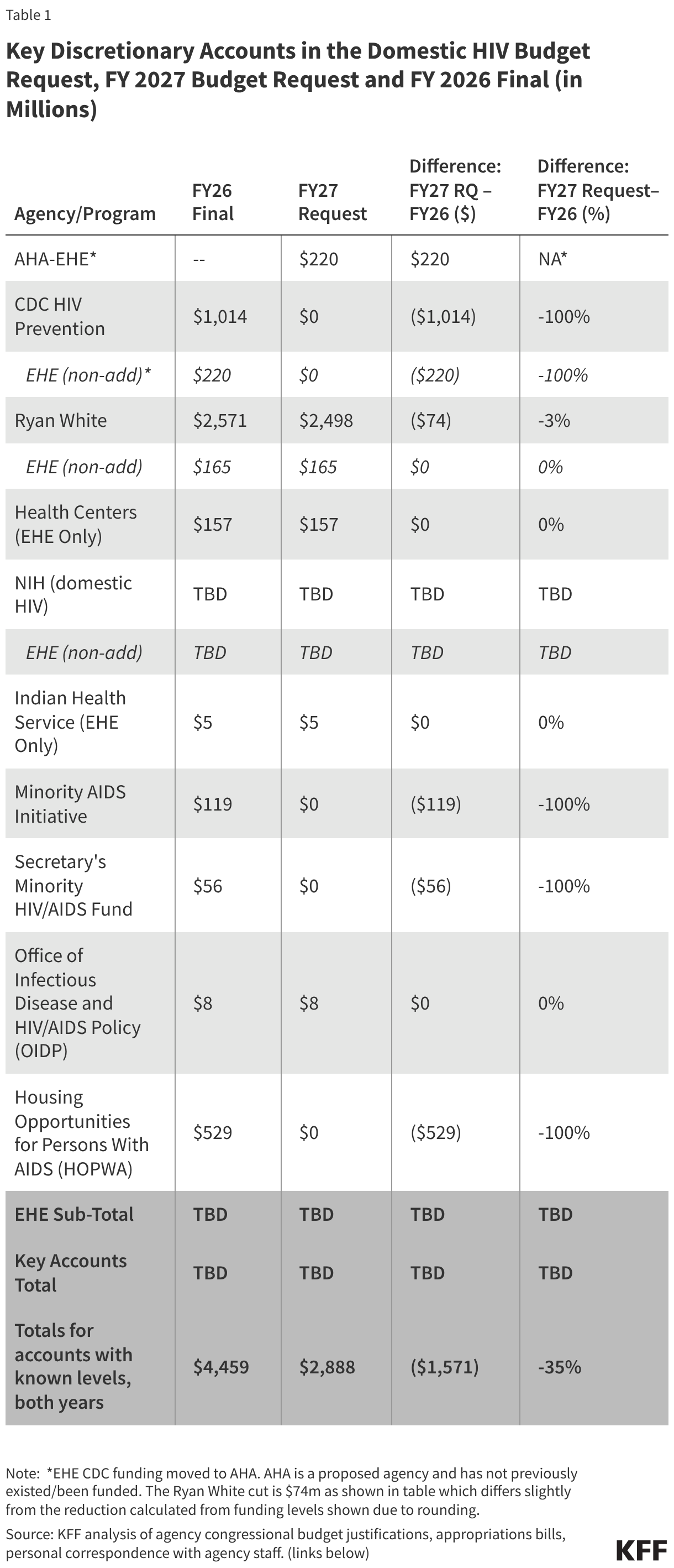 Key Discretionary Accounts in the Domestic HIV Budget Request, FY 2027 Budget Request and FY 2026 Final (in Millions) (Table)