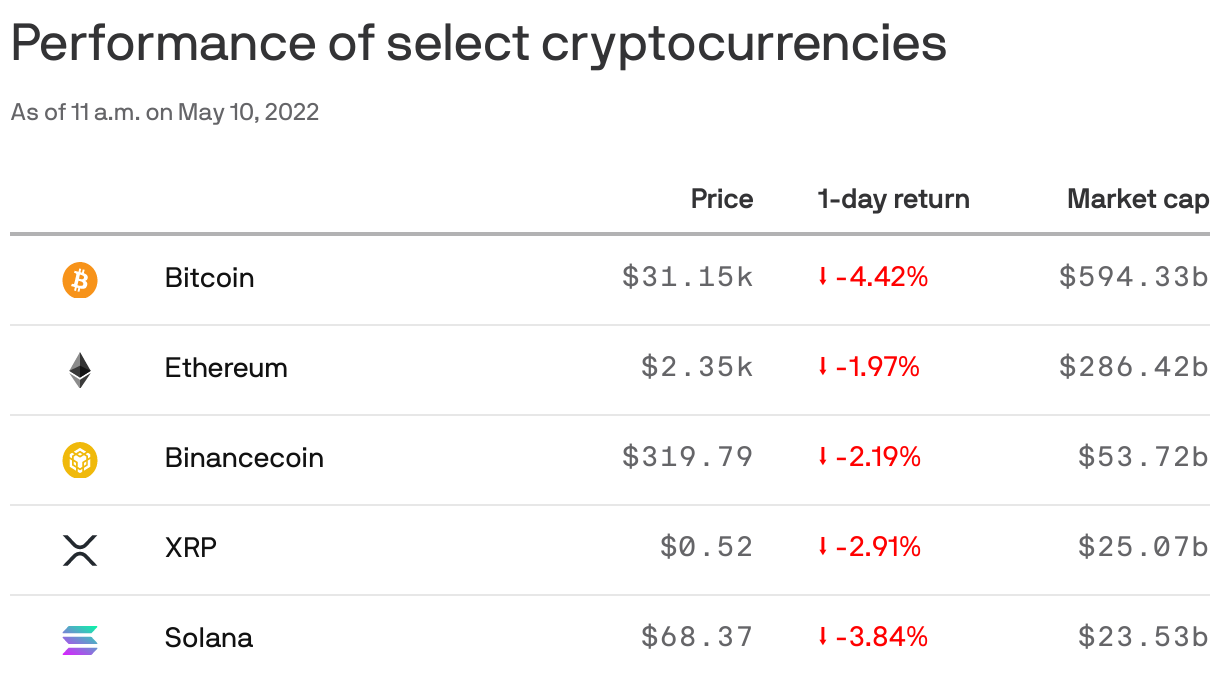 Performance of select cryptocurrencies
