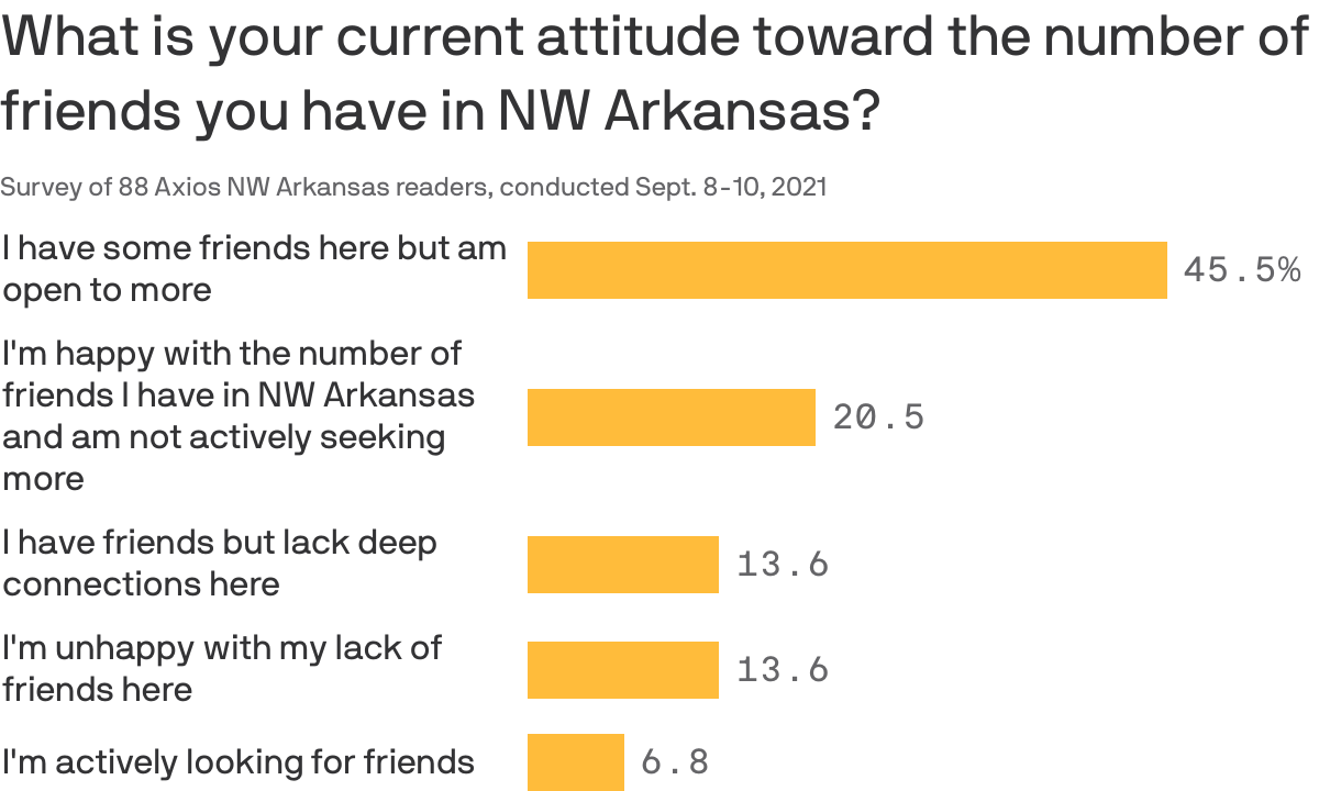 What is your current attitude toward the number of friends you have in NW Arkansas?