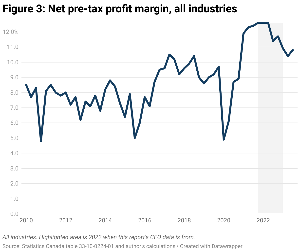 A line graph showing the net pre-tax profit margin of companies in all industries in Canada from 2010 to 2023. After falling sharply in the early stages of the pandemic it rose in 2021 and has remained unusually high since.