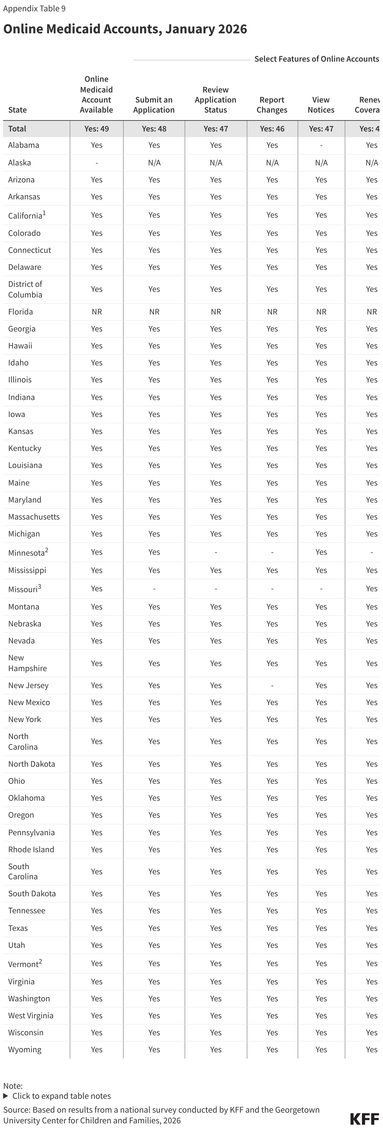 Online Medicaid Accounts, January 2026 (Table)