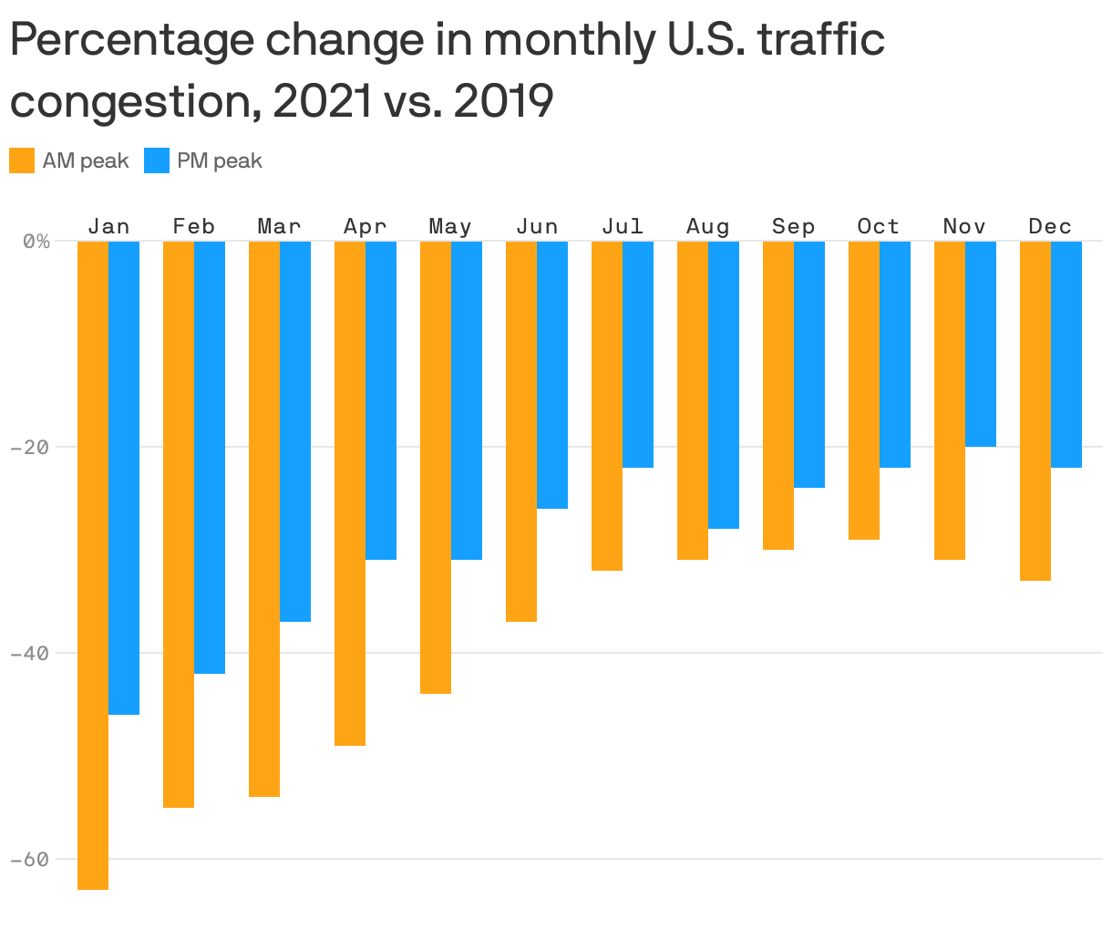 Percentage change in monthly U.S. traffic congestion, 2021 vs. 2019