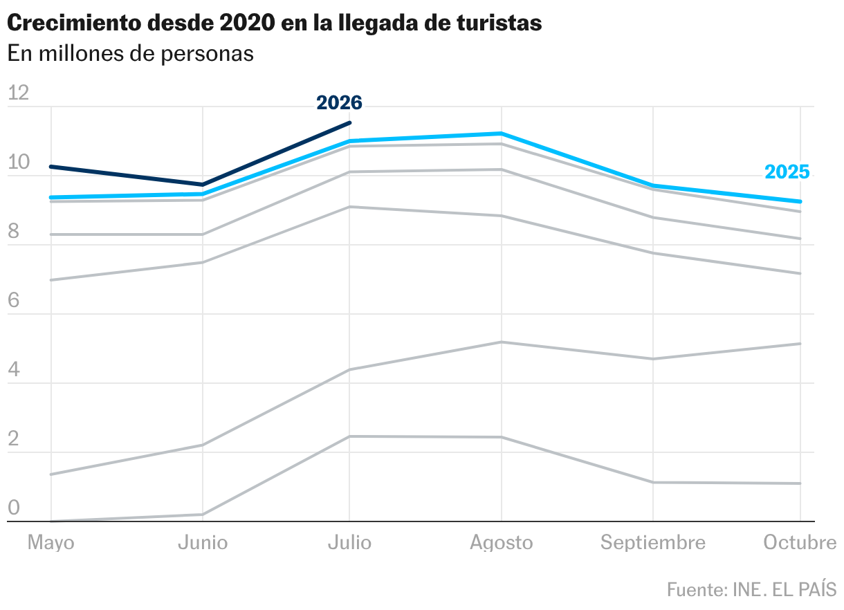Líneas